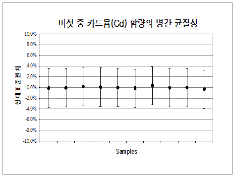 버섯 건조분말 표준시료 중 카드뮴(Cd) 함량 균질도 비교