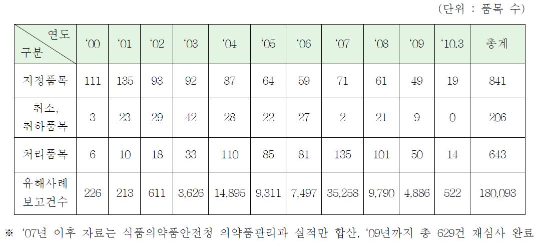 연도별 재심사 현황