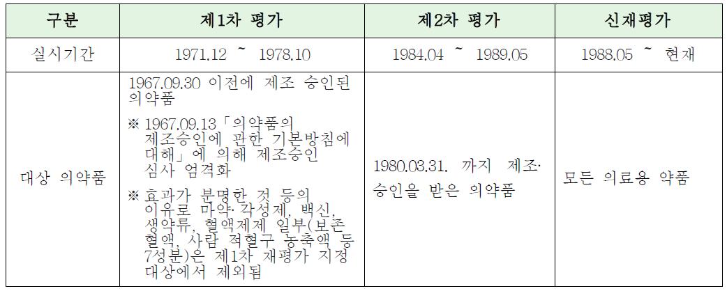 일본 재평가 제도의 개요