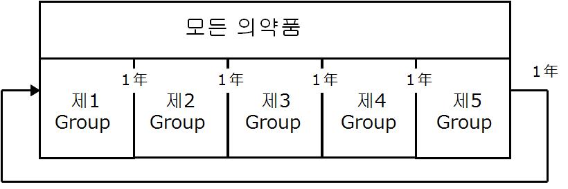 정기 재평가 흐름도