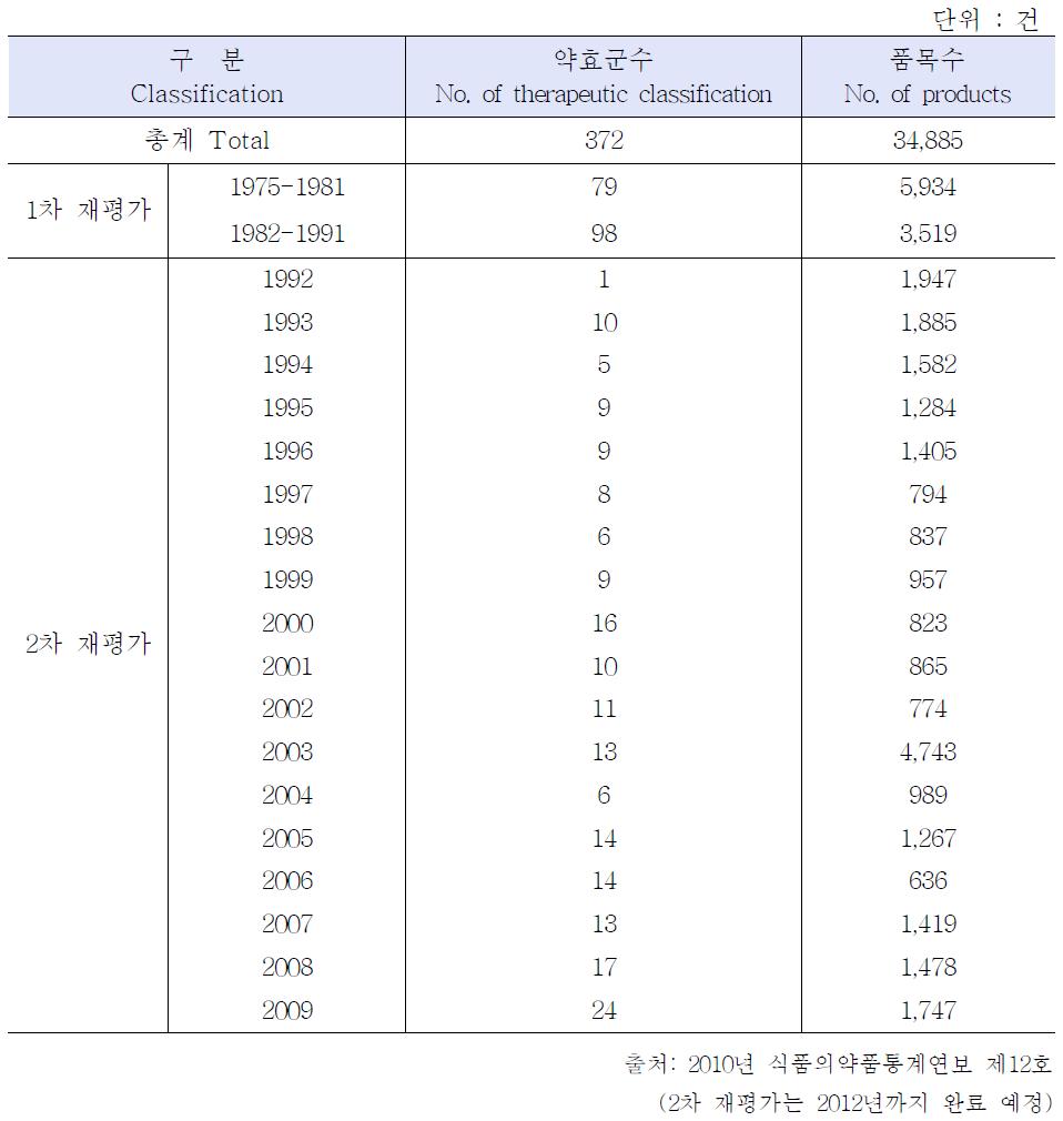 의약품 재평가 건수：1975-2009