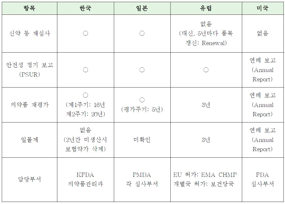 국가별 재심사 및 재평가 비교