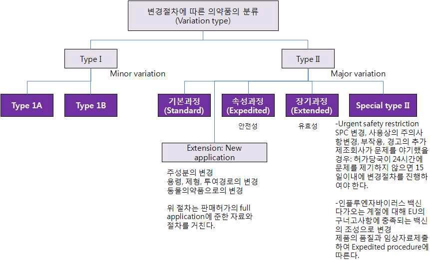 변경의 종류