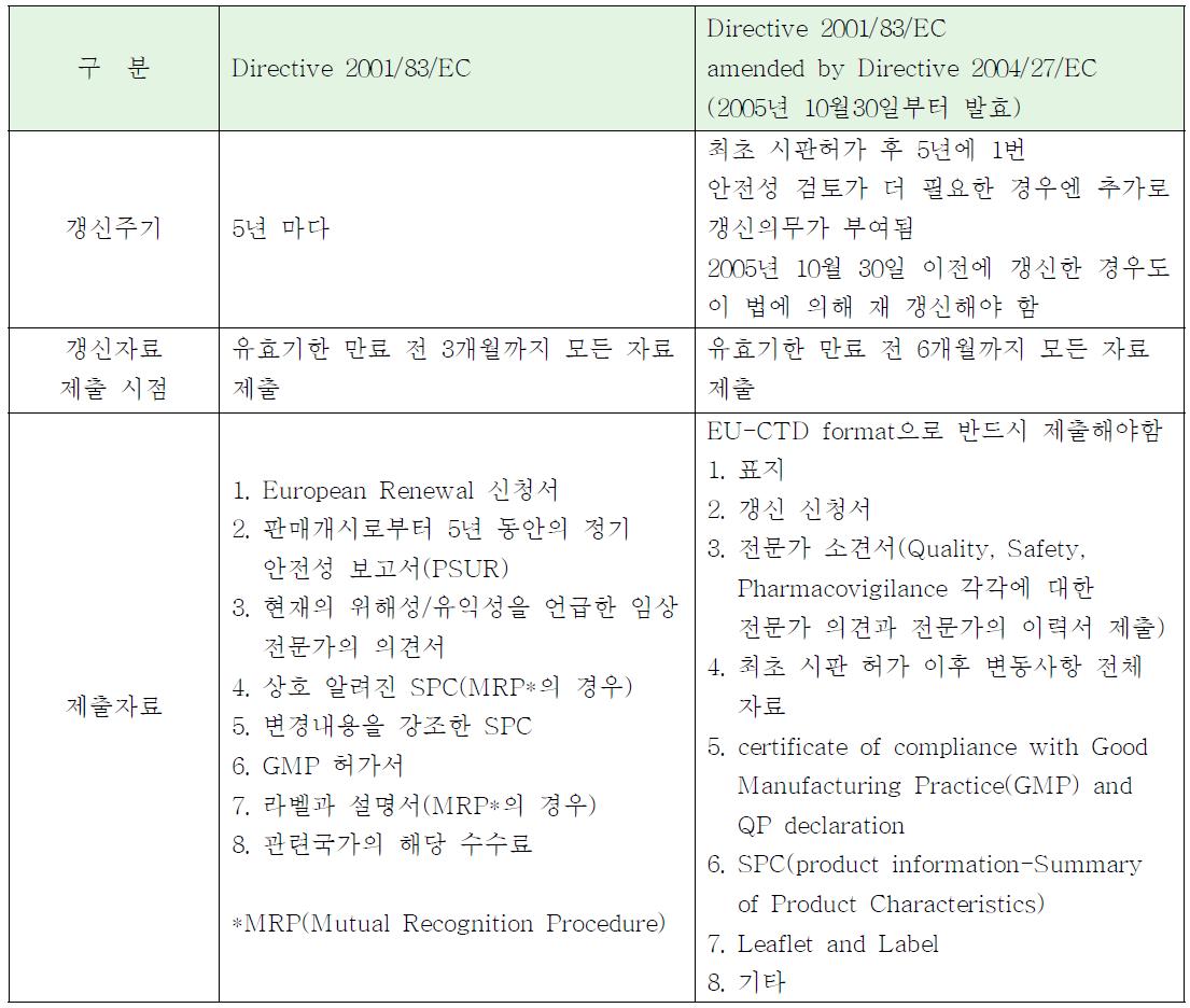 2001년과 2004년 규정의 비교