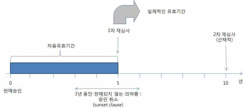 갱신 제도 및 일몰제