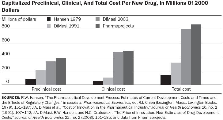 신약 개발 비용 증가 추이