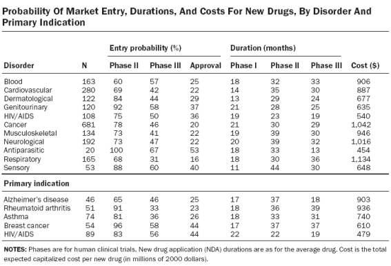대상 질환/적응증 별 치료제 개발 성공률과 소요 비용