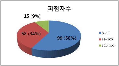 탐색적 임상시험의 피험자 규모 비율