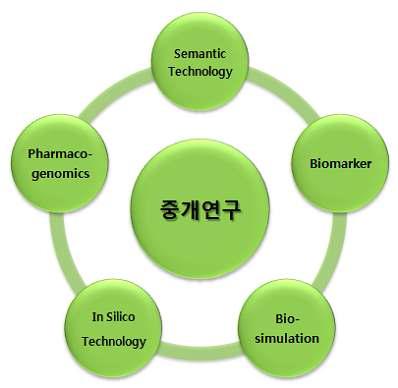 중개 연구