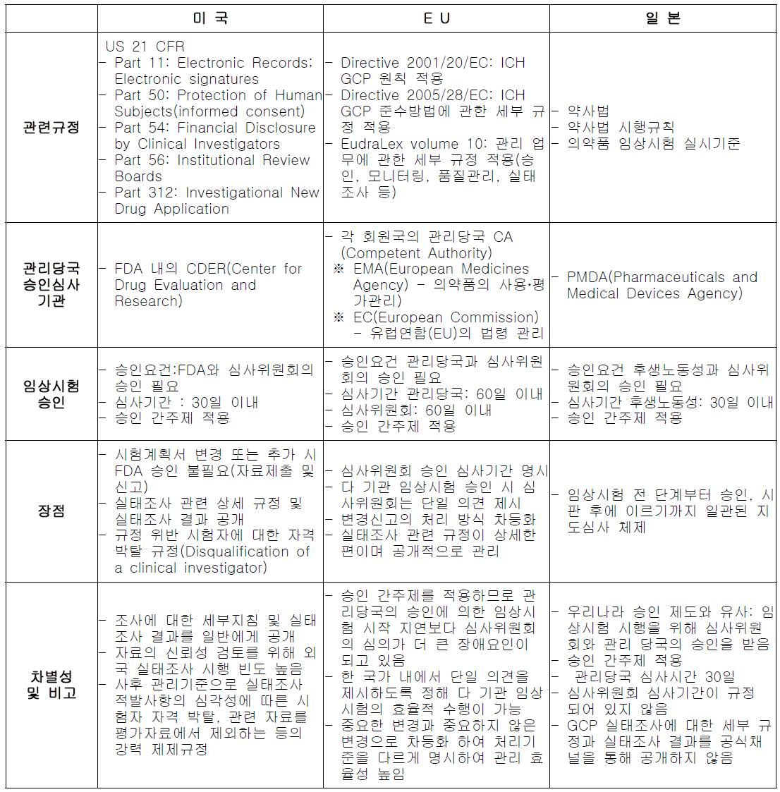 미국, 유럽, 일본의 임상시험계획 승인제도 비교표