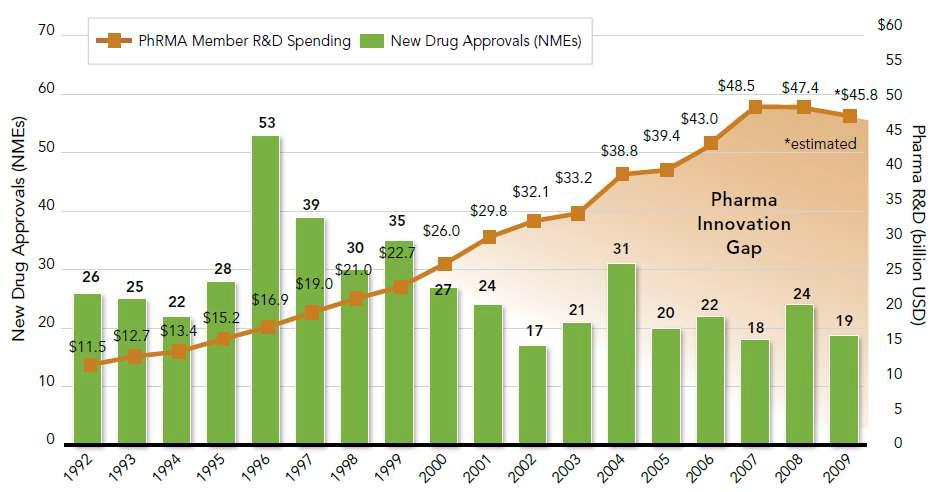 제약기업 R&D비용 vs. 신물질 의약품 승인건수