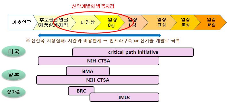 의료제품개발의 병목지점 개선을 위한 각국의 지원 제도