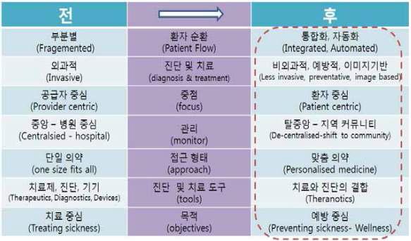 보건의료분야 패러다임 변화 전망