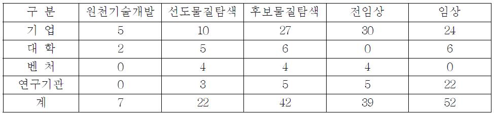 연구단계별 해외 기술협력 총괄 현황