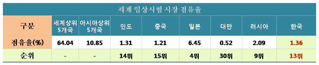 세계 임상시험 시장 점유율