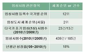 한국의 임상시험 현황(KFDA 보도자료 재구성. 2011)