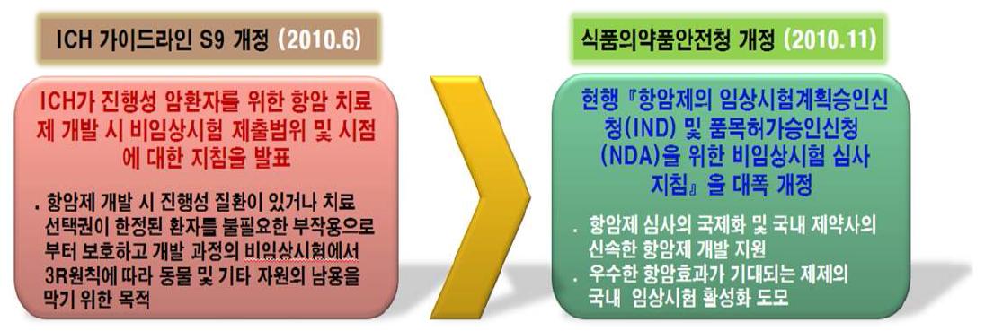 새로운 ICH 규정의 국내 제도의 반영