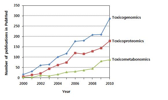 최근 오믹스 기술을 이용한 독성분야 연구