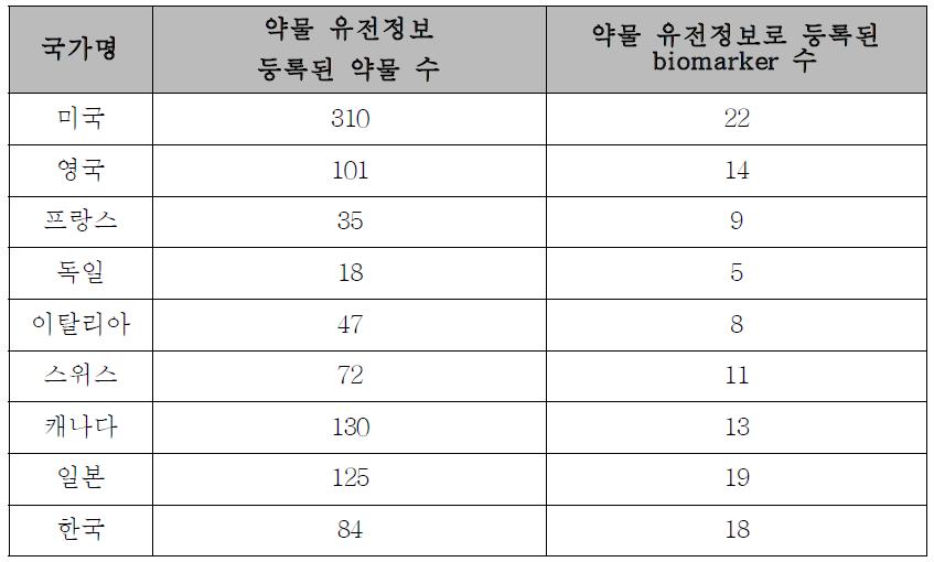 국내 의약품 허가사항과 식약청 고시 8개국 의약품집의 약물 유전정보 분석