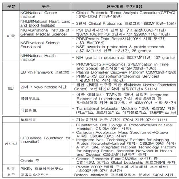 주요국 연구 개발 투자 동향