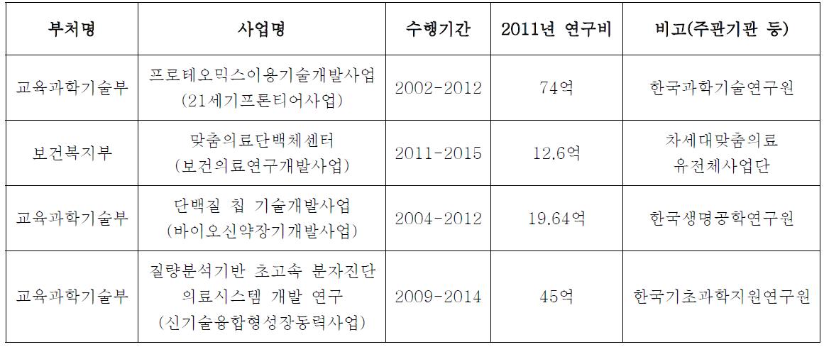 단백질체학 관련 정부 지원 연구 현황