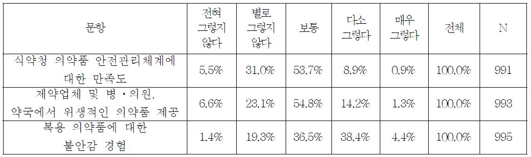 식약청 의약품 안전관리체계에 대한 국민 인식도