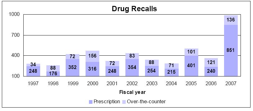 미국 FDA의 리콜 추이