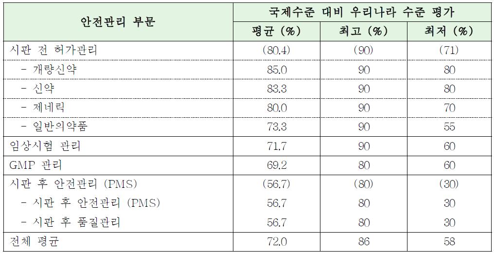 국제수준 대비 우리나라 안전관리 수준 평가