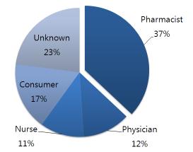 Source of Spontaneous Reporting in U.S. in 2004