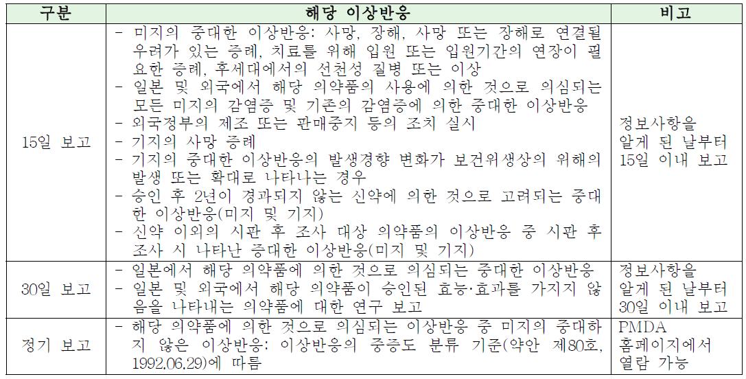 부작용 보고 기준 및 내용