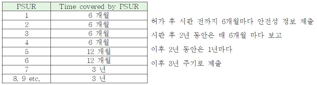 PSUR 보고 시기