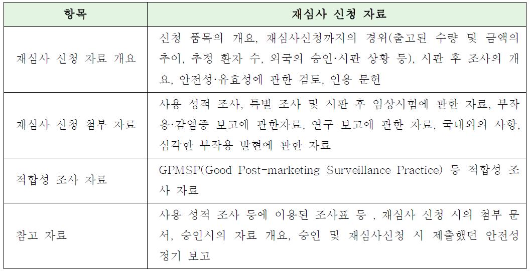 재심사 신청자료