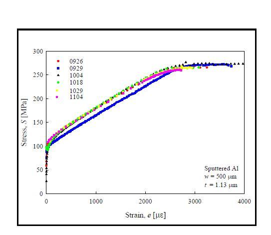 띠굽힘 시험법에 의해 측정한 1 μm 두께 Al 박막의 응력-변형률 곡선