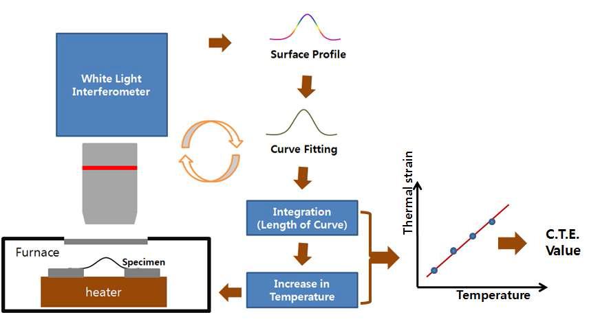 백색광 간섭계를 이용한 CTE 측정 개략도