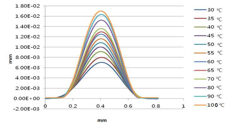 온도에 따른 열 변형 측정
