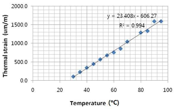 온도에 따른 열 변형률 및 CTE 계산