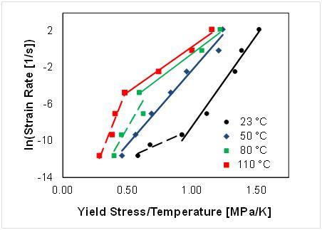 항복강도, 온도, 변형률 속도 사이의 관계