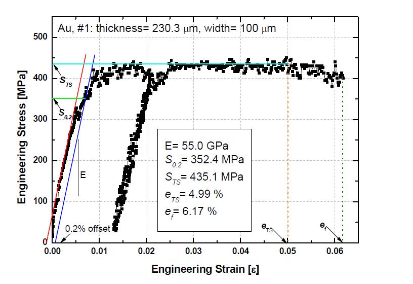 200 nm 급 금 박막의 응력-변형률 선도