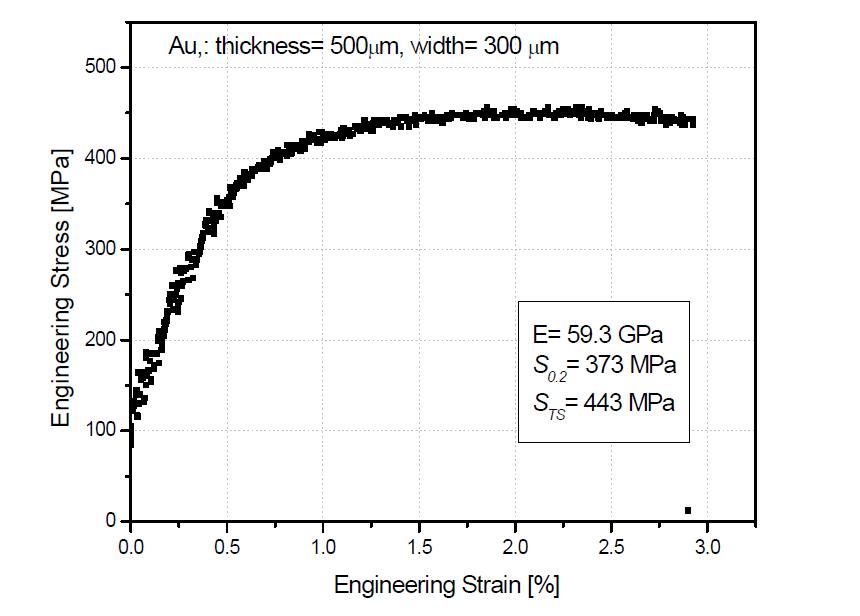 500 nm 급 금 박막의 응력-변형률 선도