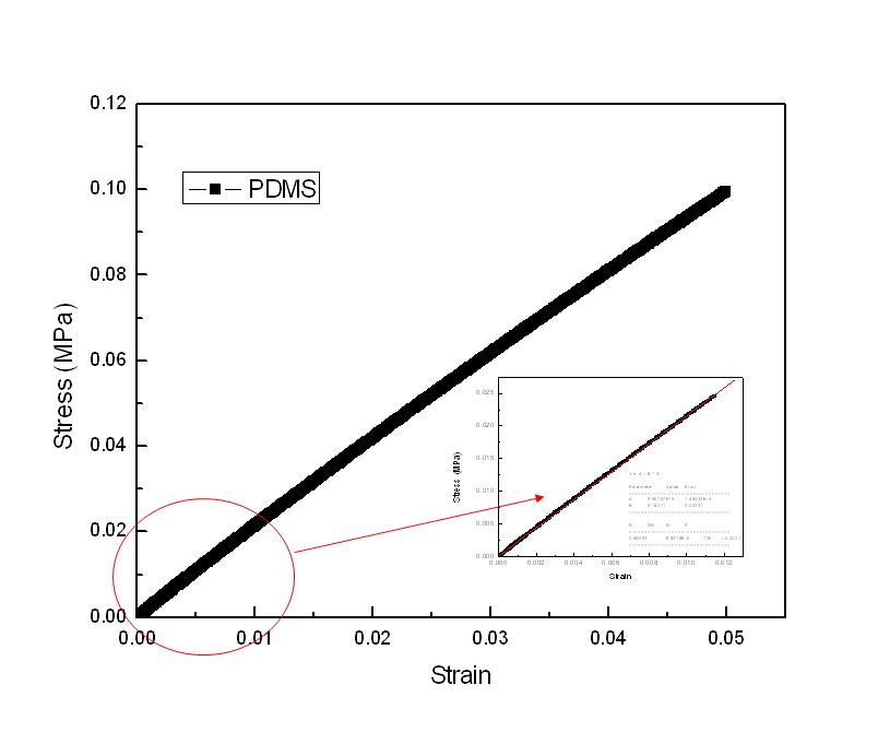 PDMS 폴리머 기판의 응력-변형률 선도