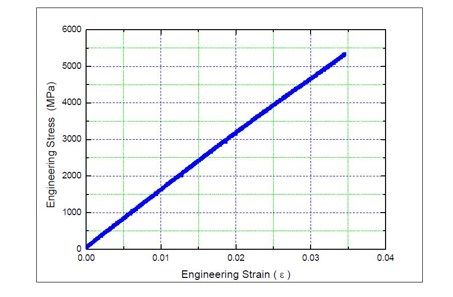 인장실험을 통해 얻어진 단결정 실리콘 박막의 응력-변형률 선도