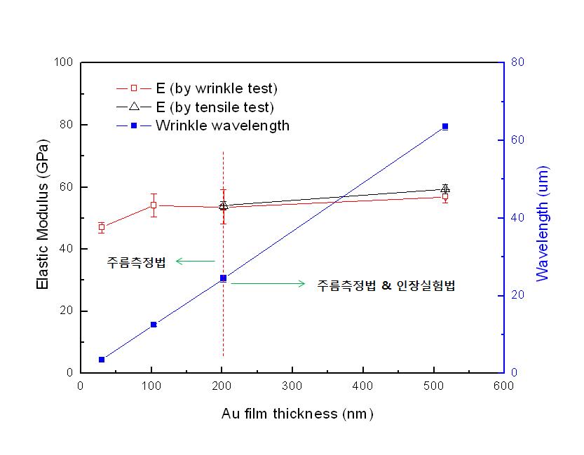 금 박막 시편에 대한 주름측정법과 인장시험법의 탄성계수 결과 비교