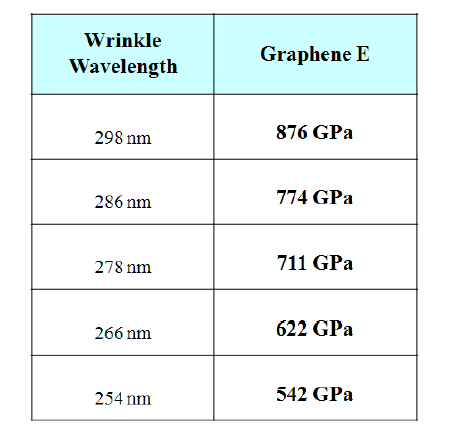 주름측정법을 이용한 그래핀 박막의 탄성계수 측정결과