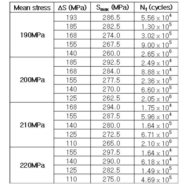 일정 진폭 피로 실험 조건