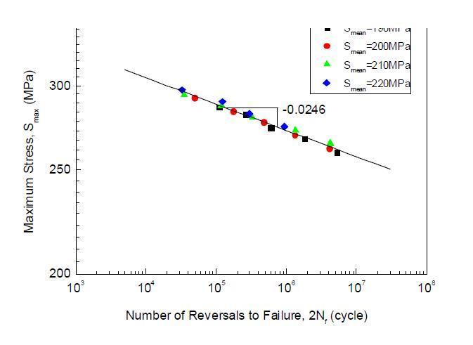 Smax-2Nf curve