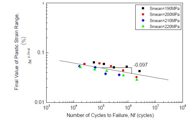 Δεp,final-Nf curve