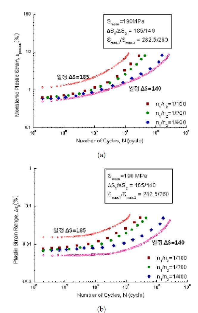 (a)일방향 소성 변형률의 변화, (b) 변동하중 하에서 소성변형률 폭의 변화