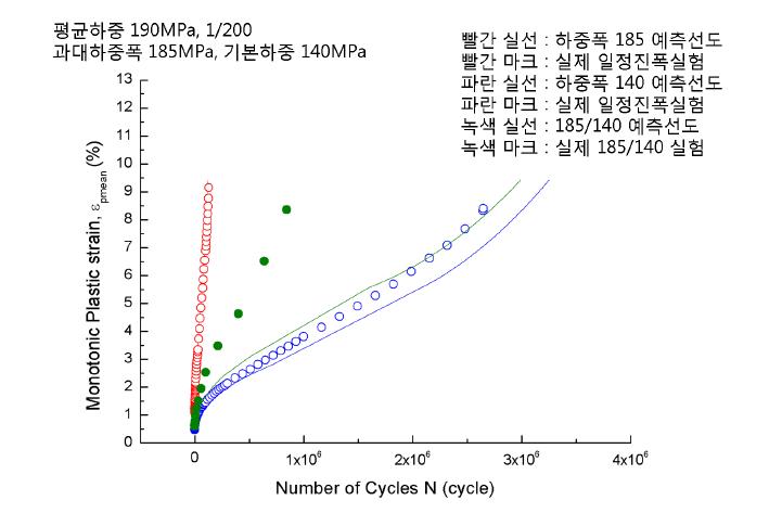 하중 간섭을 고려하지 않은 예측 결과