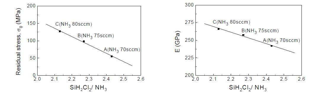 공정 조건에 따른 SiNx 박막의 잔류 응력 및 탄성계수 변화