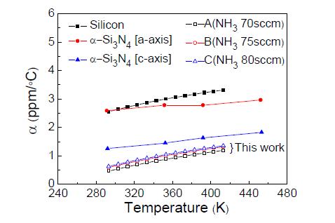 공정 조건에 따른 SiNx 박막의 열팽창 계수